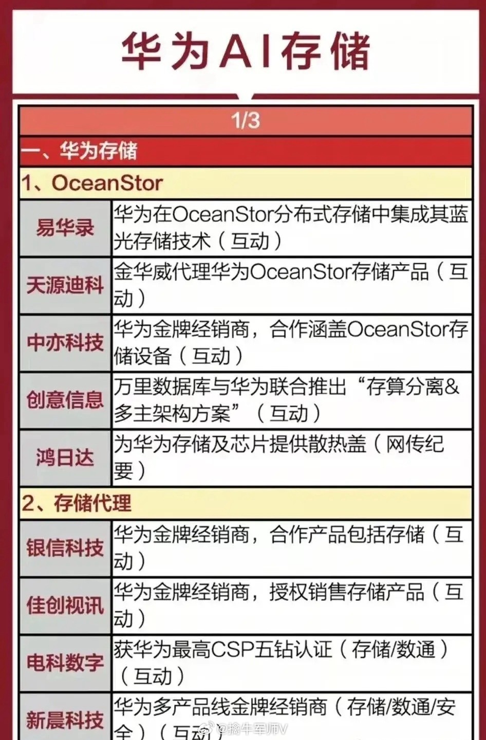 华为爆款新题材：AI储存概念！同有科技：全产业链专业存储厂商，国内首家上市的企业