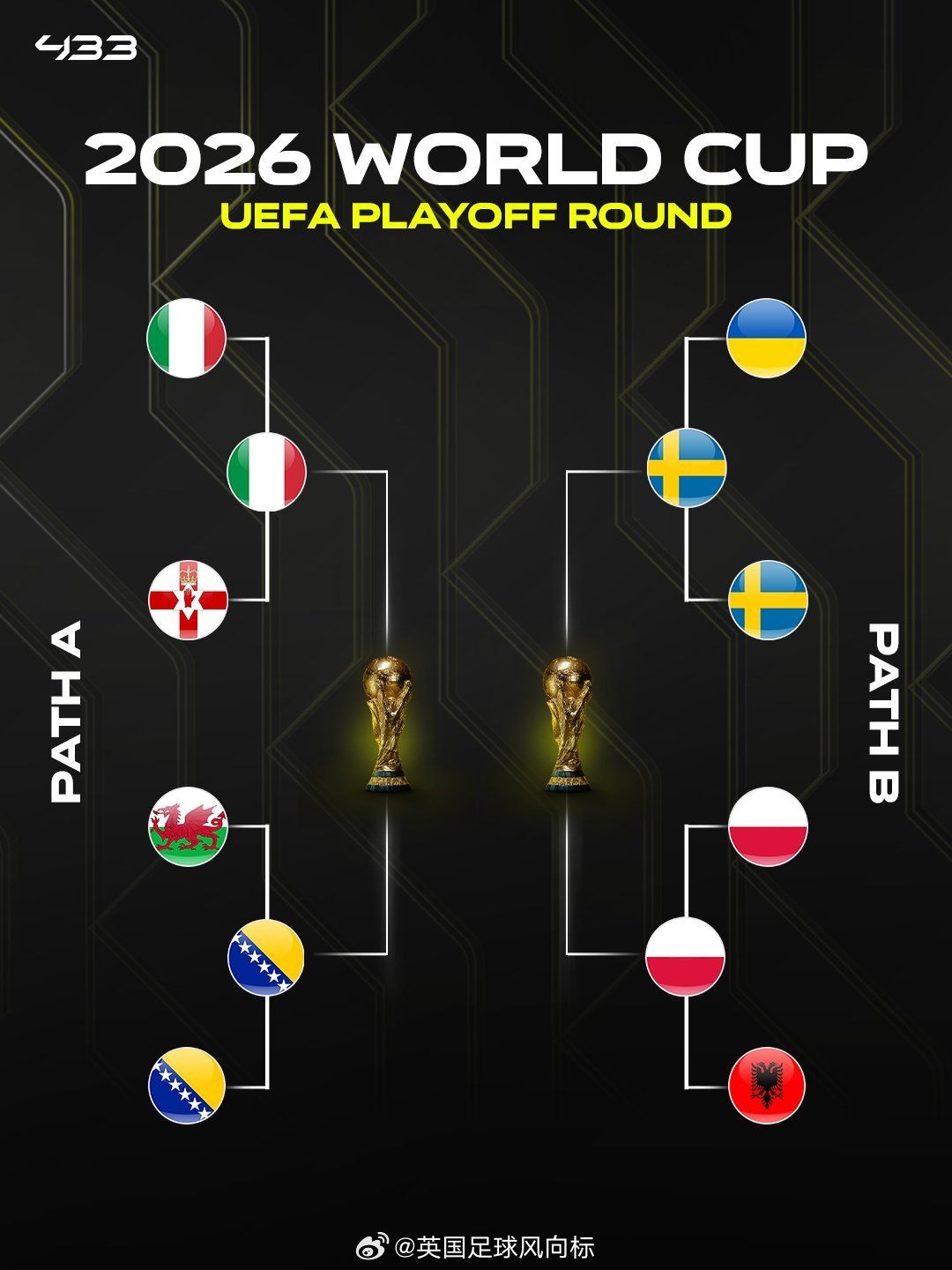 世预赛欧洲区附加赛决赛对阵出炉 世界杯 波黑vs意大利瑞典vs波兰科索沃vs土耳