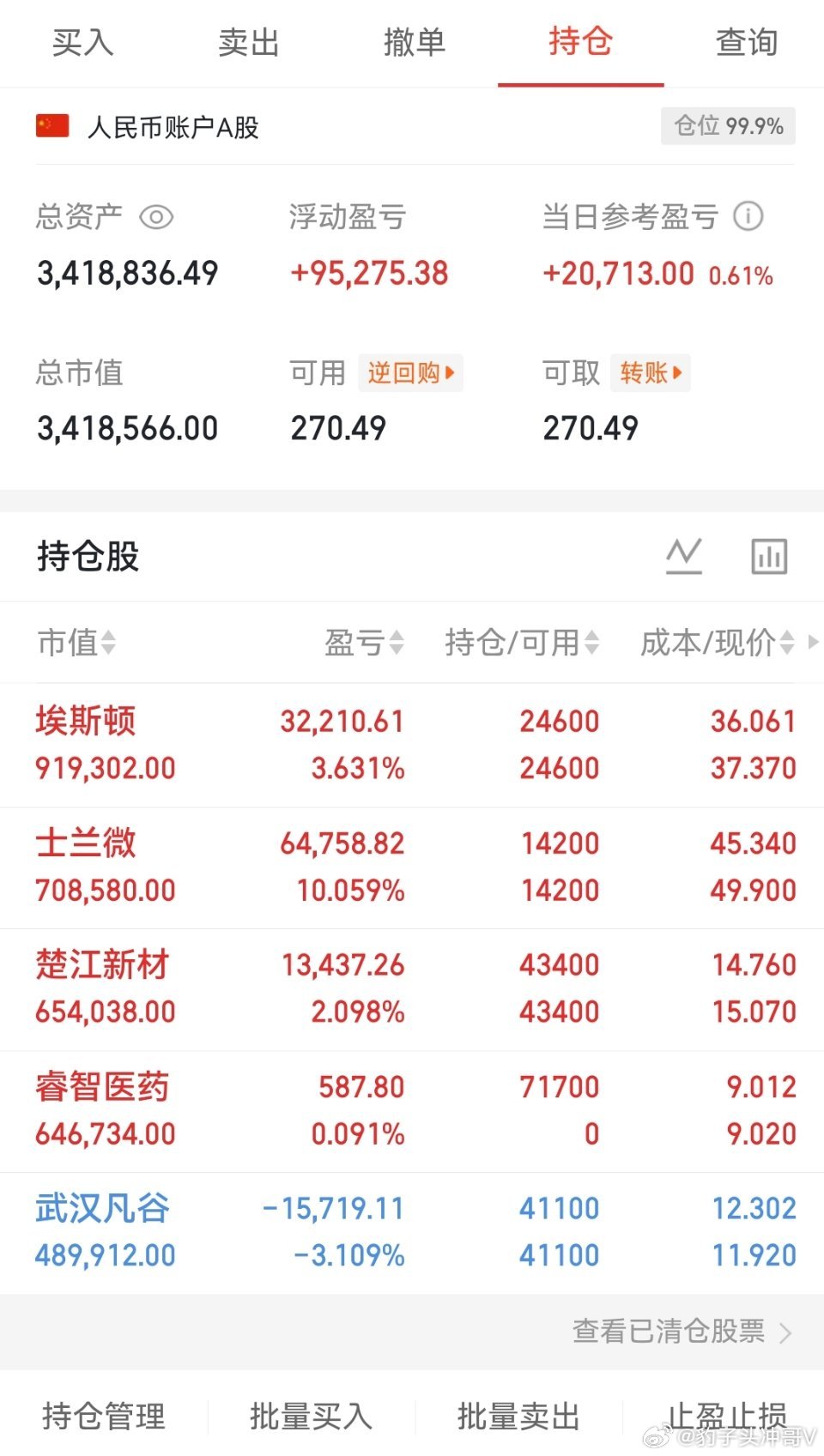 今天是06月24号星期三，冲哥（200w）翻倍操作之旅的第60天；持仓变更，$埃