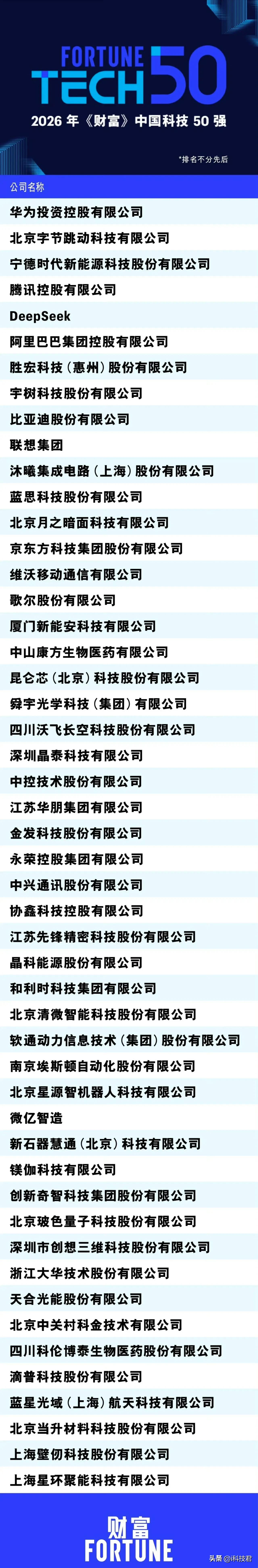 《财富》发布2026年中国科技50强，上榜的企业有：

华为
字节跳动
Deep