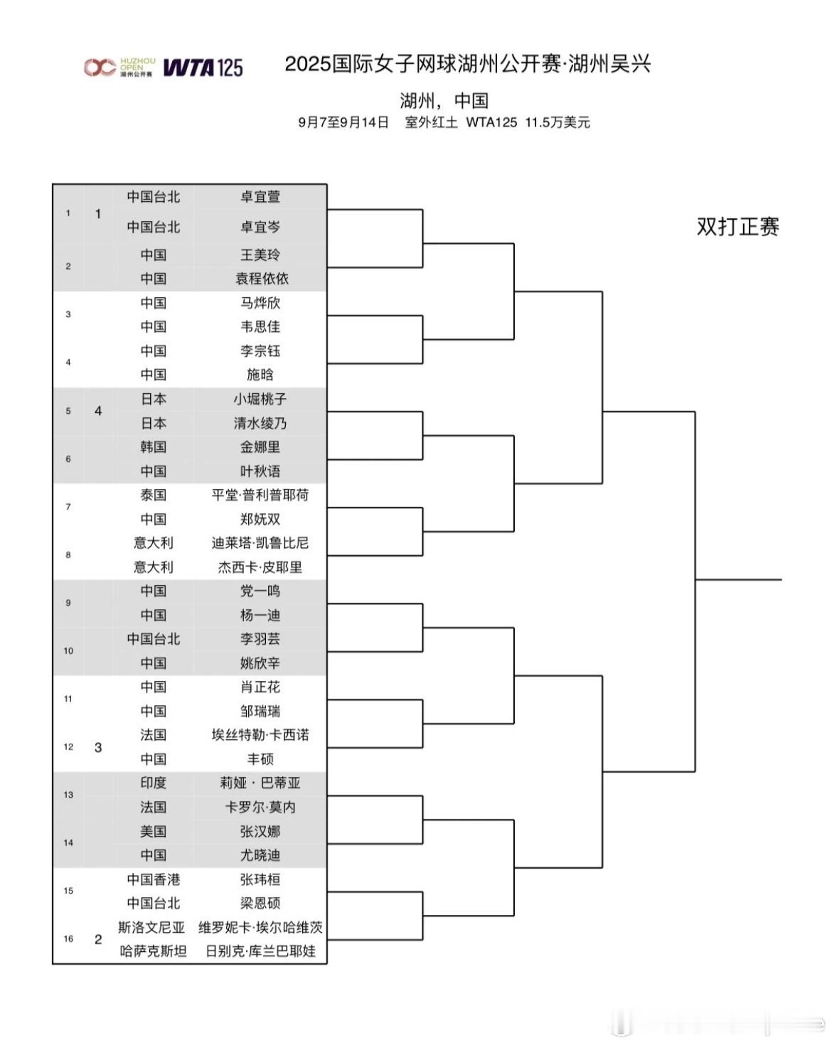 🇨🇳湖州WTA125 双打签表🇨🇳丰硕/🇫🇷卡西诺3 号种子🇨🇳