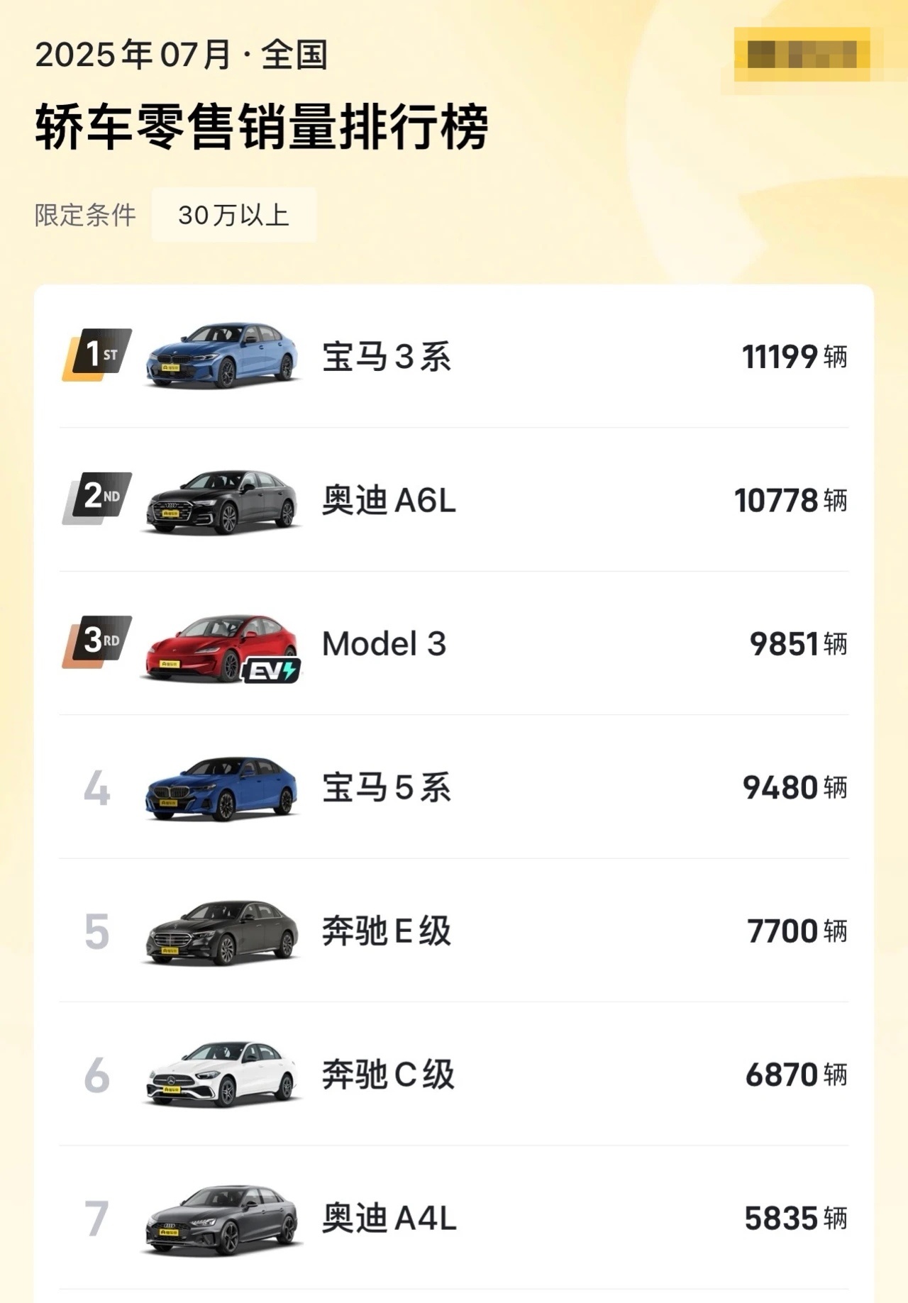 某车帝七月份数据:豪华轿车销冠是宝马3系 ，前七名，俩宝俩奔俩奥+一个毛豆3，总