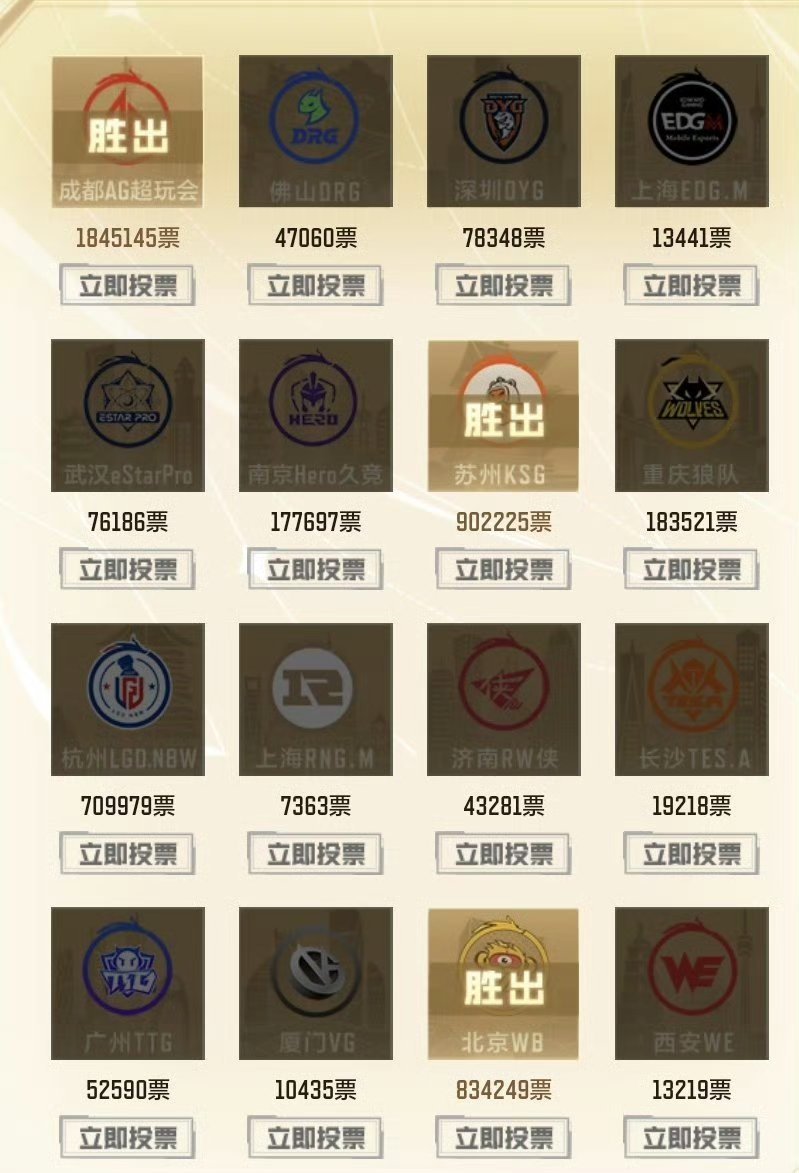 [爱慕][爱慕]恭喜AG，KSG，WB在星元投票中胜出，这三家战队将会有属于自己