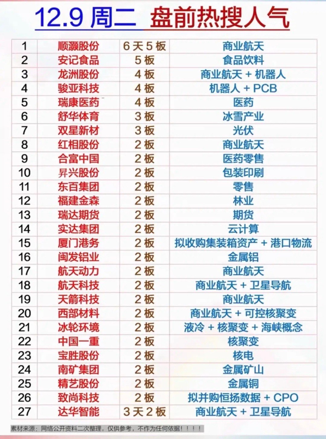 12.9周二  盘前   热搜人气榜！1.顺灏股份  6天5板  商业航天2.安
