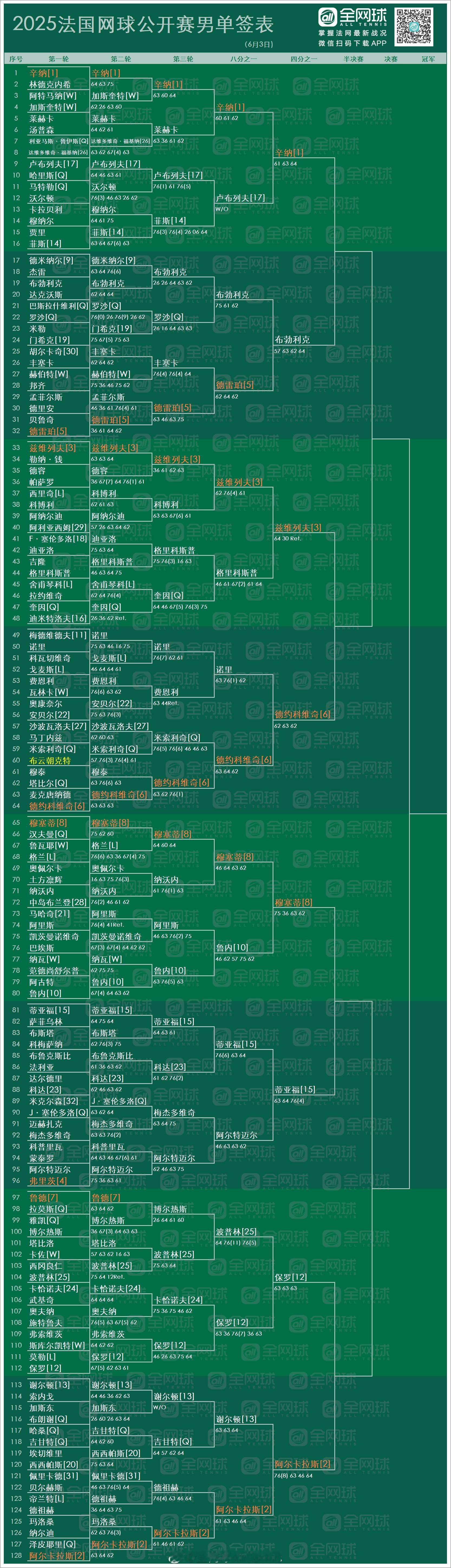 法网2025 男单八强对阵[围观]🇮🇹[1]辛纳🆚布勃利克🇰🇿🇩🇪