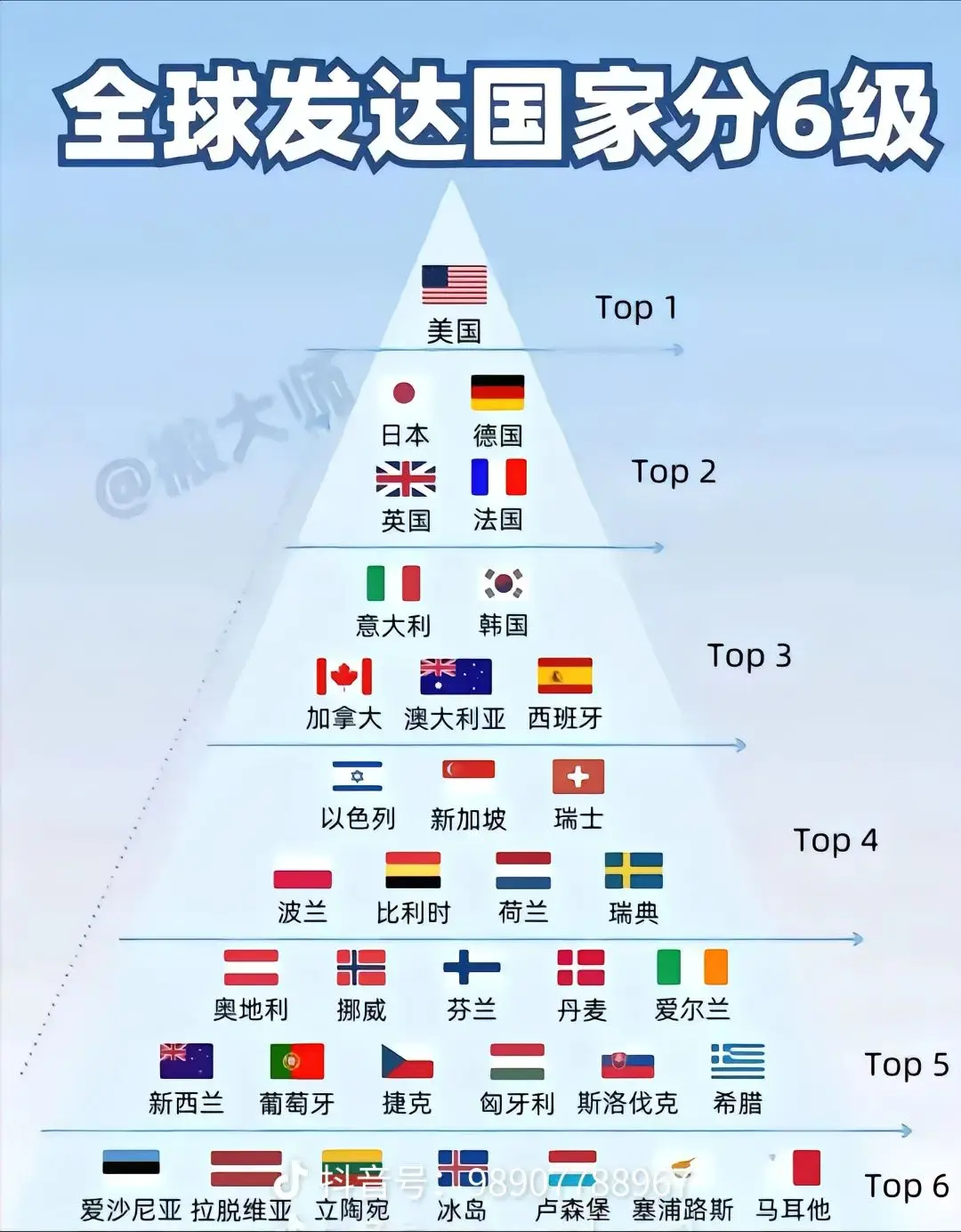 全球发达国家分类。