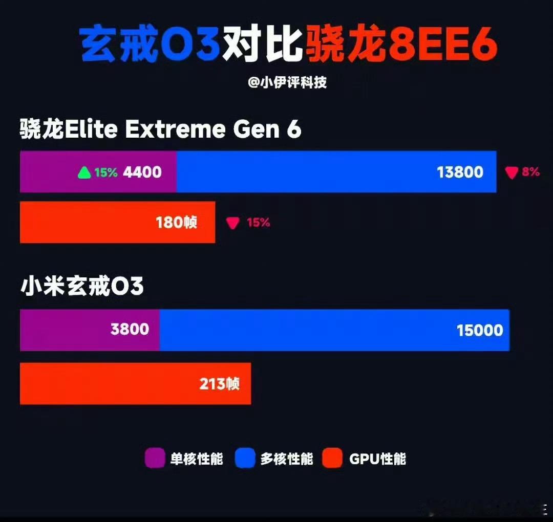 玄戒O3 高通3nm玄戒O3反杀2nm高通旗舰！[doge] ​​​