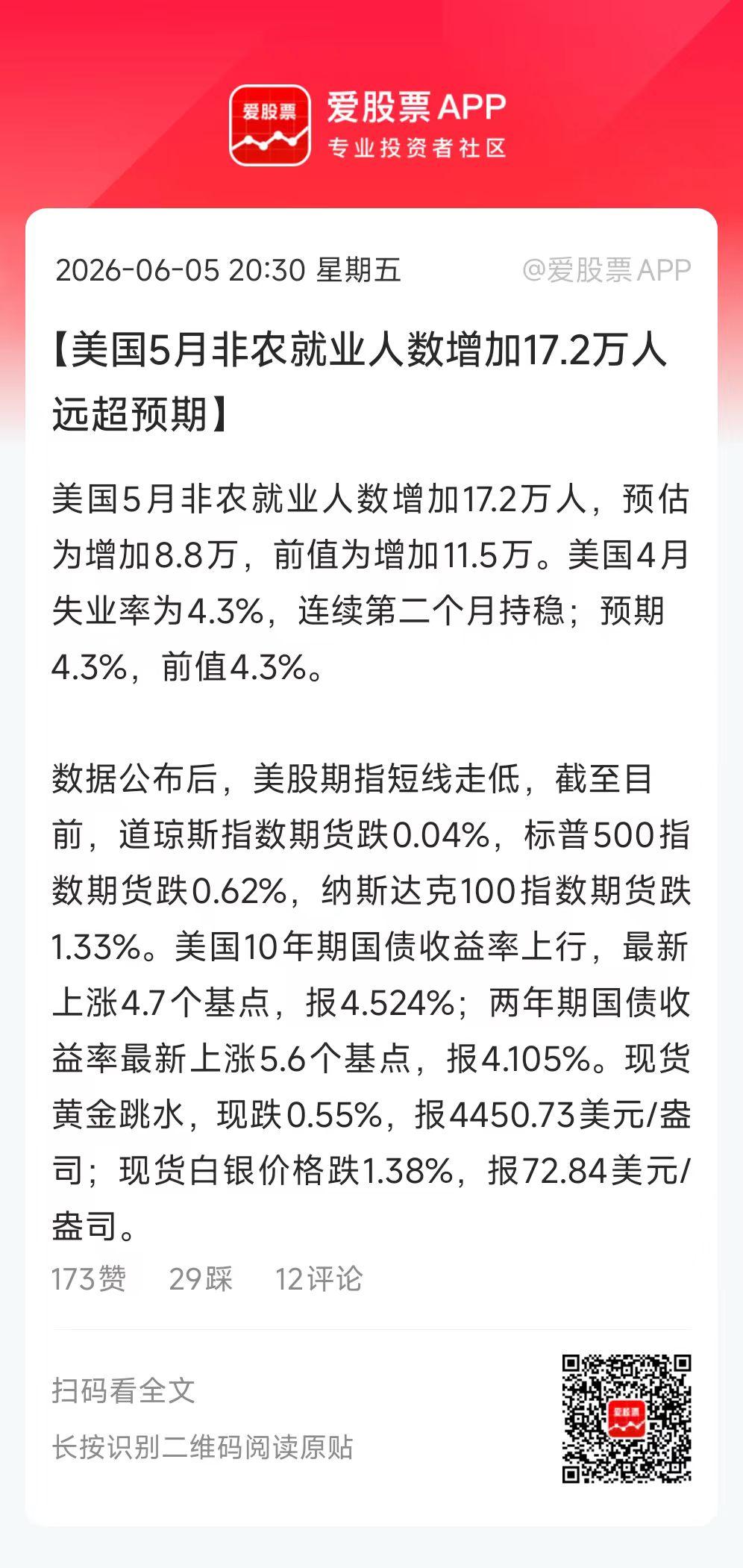 今晚一个利空，美国5月份非农数据大超预期。新增就业人口17.2万人，预期增加8.