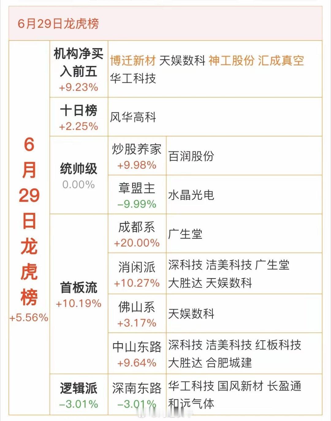 6月29日龙虎榜，看有哪些游资大佬上榜         机构净买入前五（+9.2