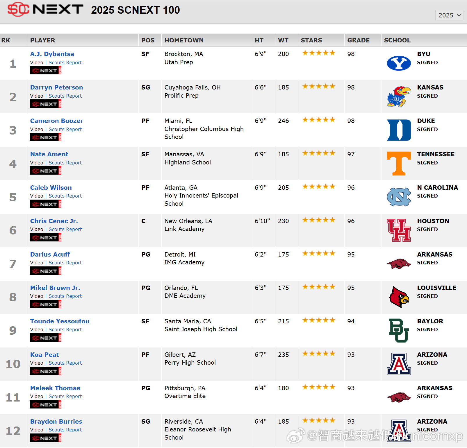 2025届全美五星高中生的含金量太高了NCAANBA