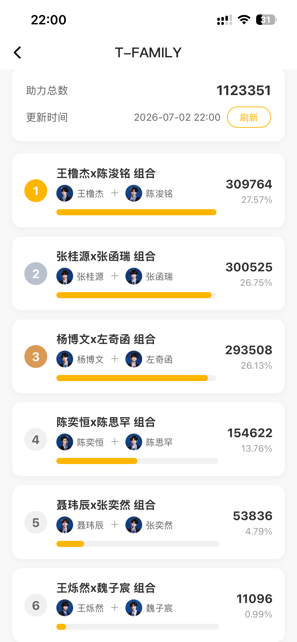 TF四代五公双人舞台投票最终结果揭晓！第一名：王橹杰陈浚铭第二名：张桂源张函瑞第