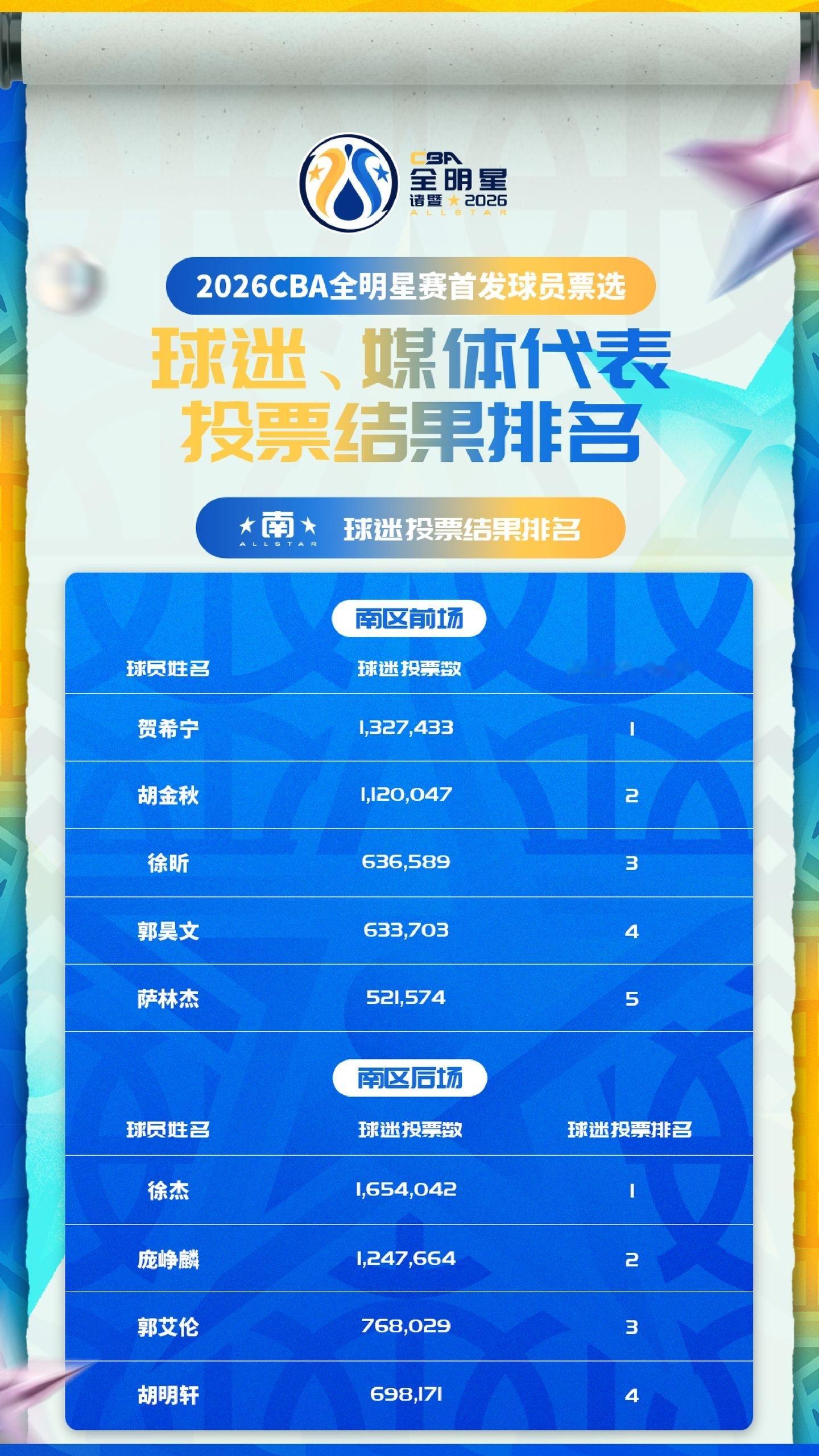 徐杰蝉联总票王，球迷、媒体投票都是第一名。值得一提的是，徐杰今年得票超160万，