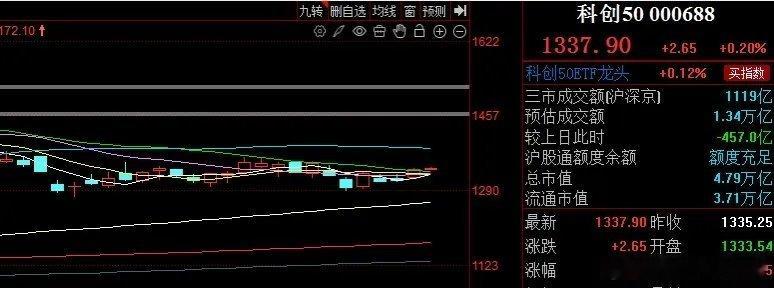 科创板指数小幅上行 动能趋缓空间受限科创板指数日内录得小幅上涨，涨幅收于0.25