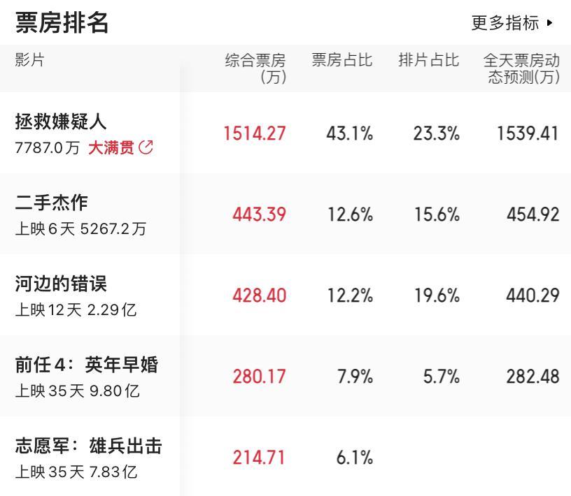 #影视连载计划##电影拯救嫌疑人#11月1日电影票房榜单：排在第一名的是首日上映