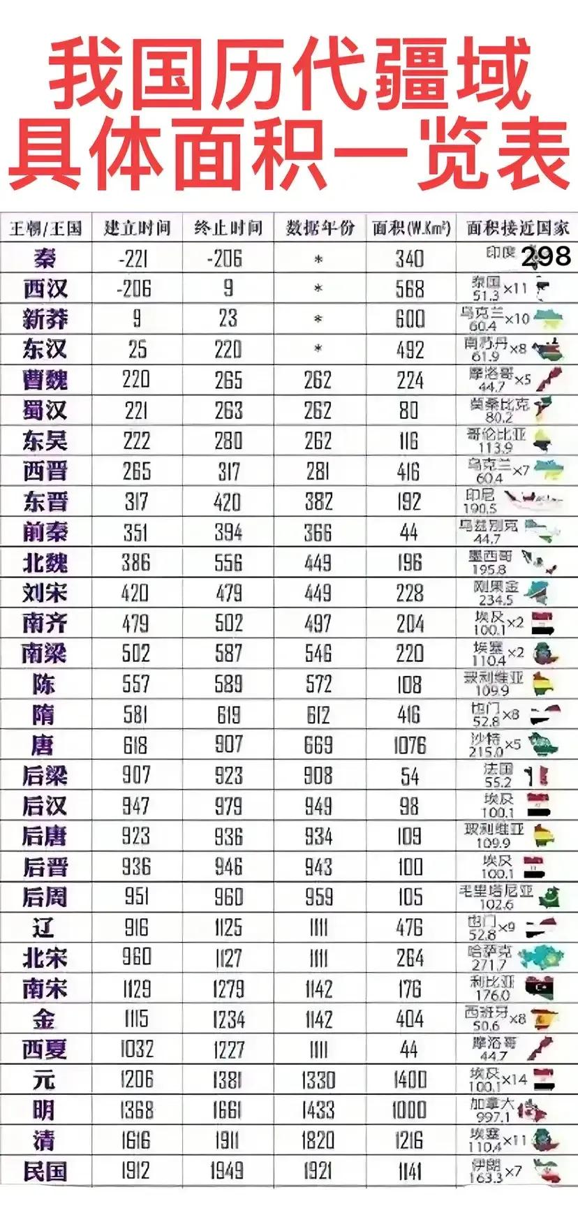 元朝：1400万左右平方公里；
明朝：1000万左右平方公里；
清朝：1200万