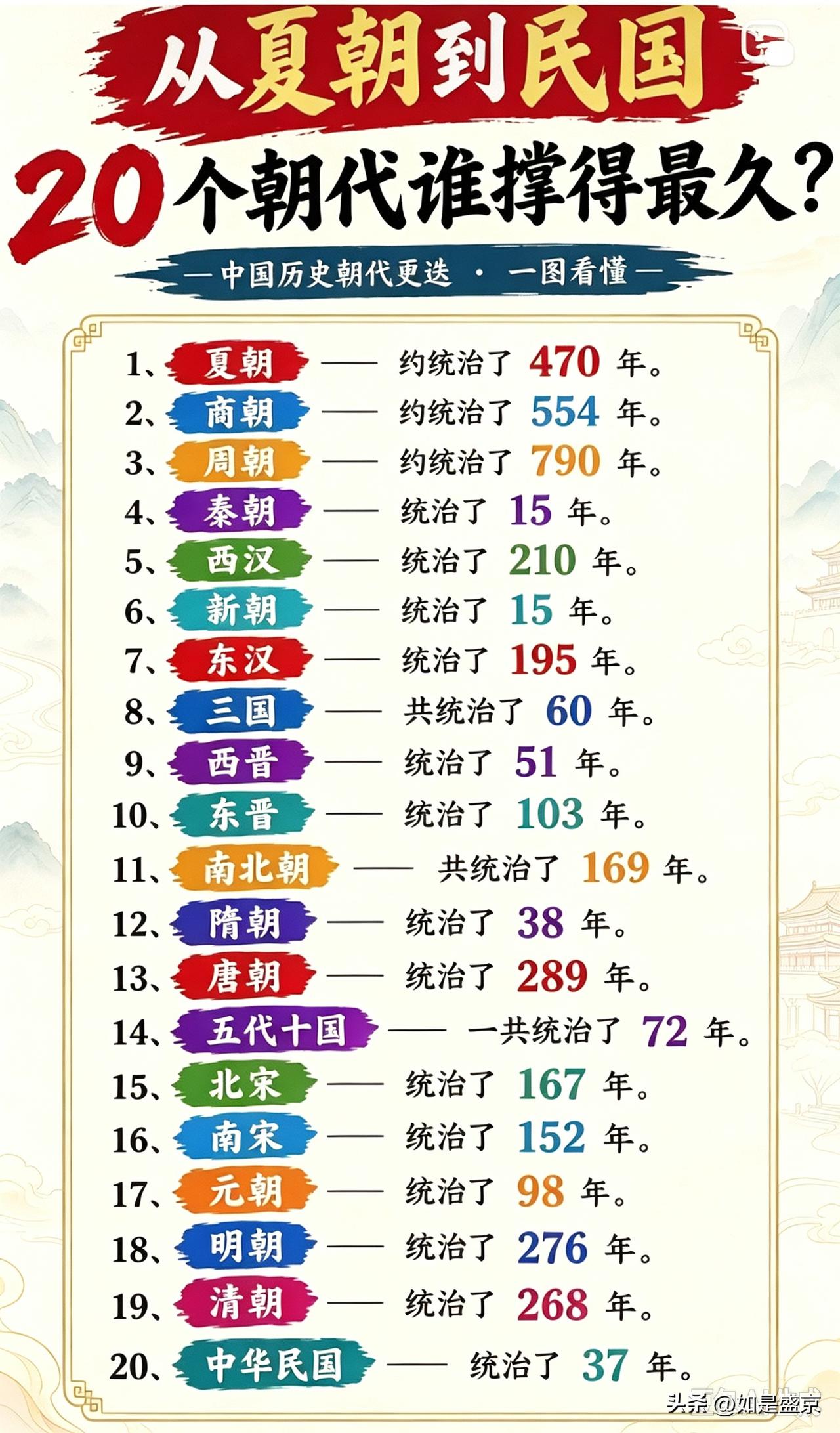 一张朝代时长表，读懂千年兴衰…
 
看到这张从夏朝一直到民国的朝代时长统计表，二