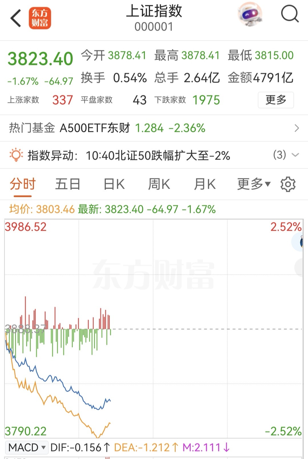 黄金今天这是咋了 黄金 大A都跳水了[笑cry][笑cry] ​​​