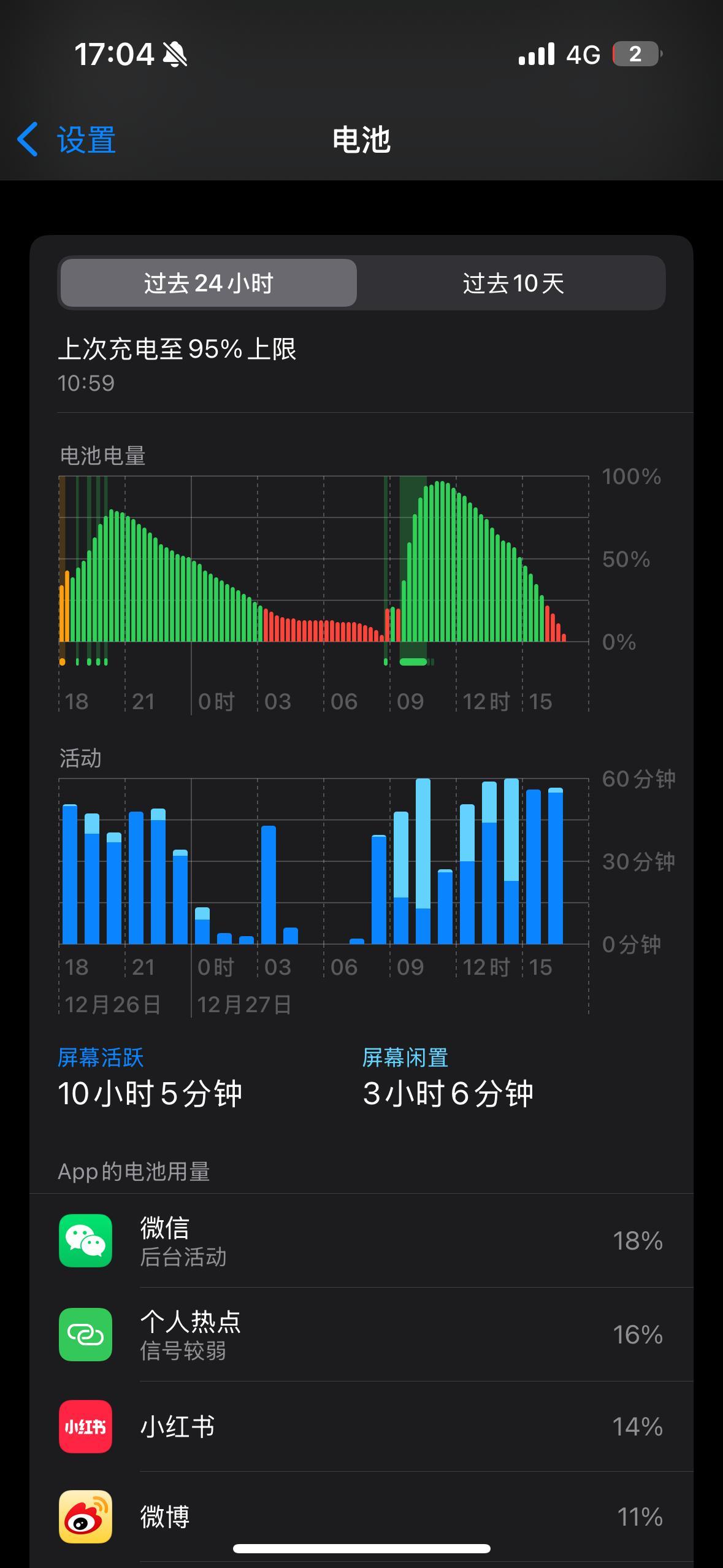 上午11点95%的电量到下午五点剩2%，六个钟左右，全程4G网络，87%的电池健