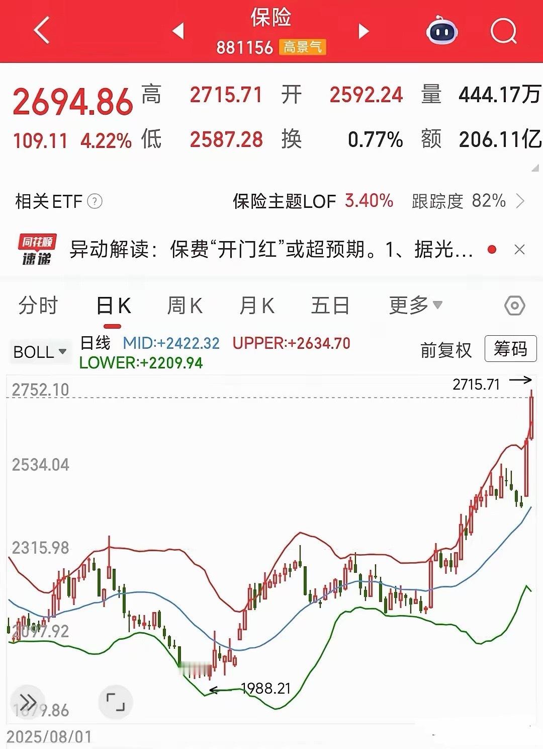 两天板块涨了10%，看来传闻不是空穴来风今天保险板块继昨天暴涨6.72%后，今天