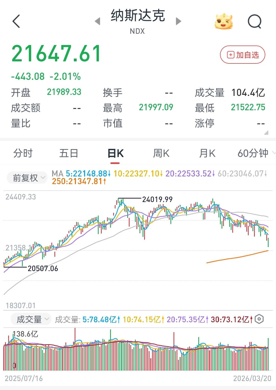 美股纳指自高点已下跌10%，聊聊抄底美股的时点
        周五夜盘美股纳指