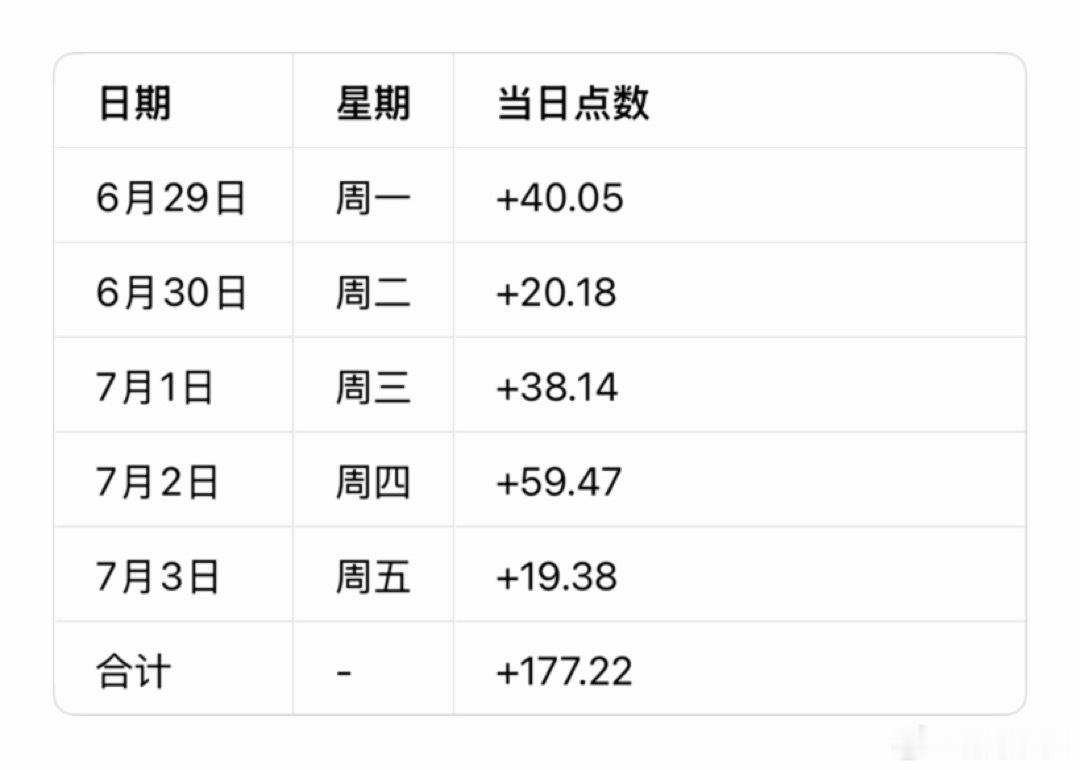 黄金  6月27日-7月3日周总结：       上周是黄金连续4周下跌后的探底