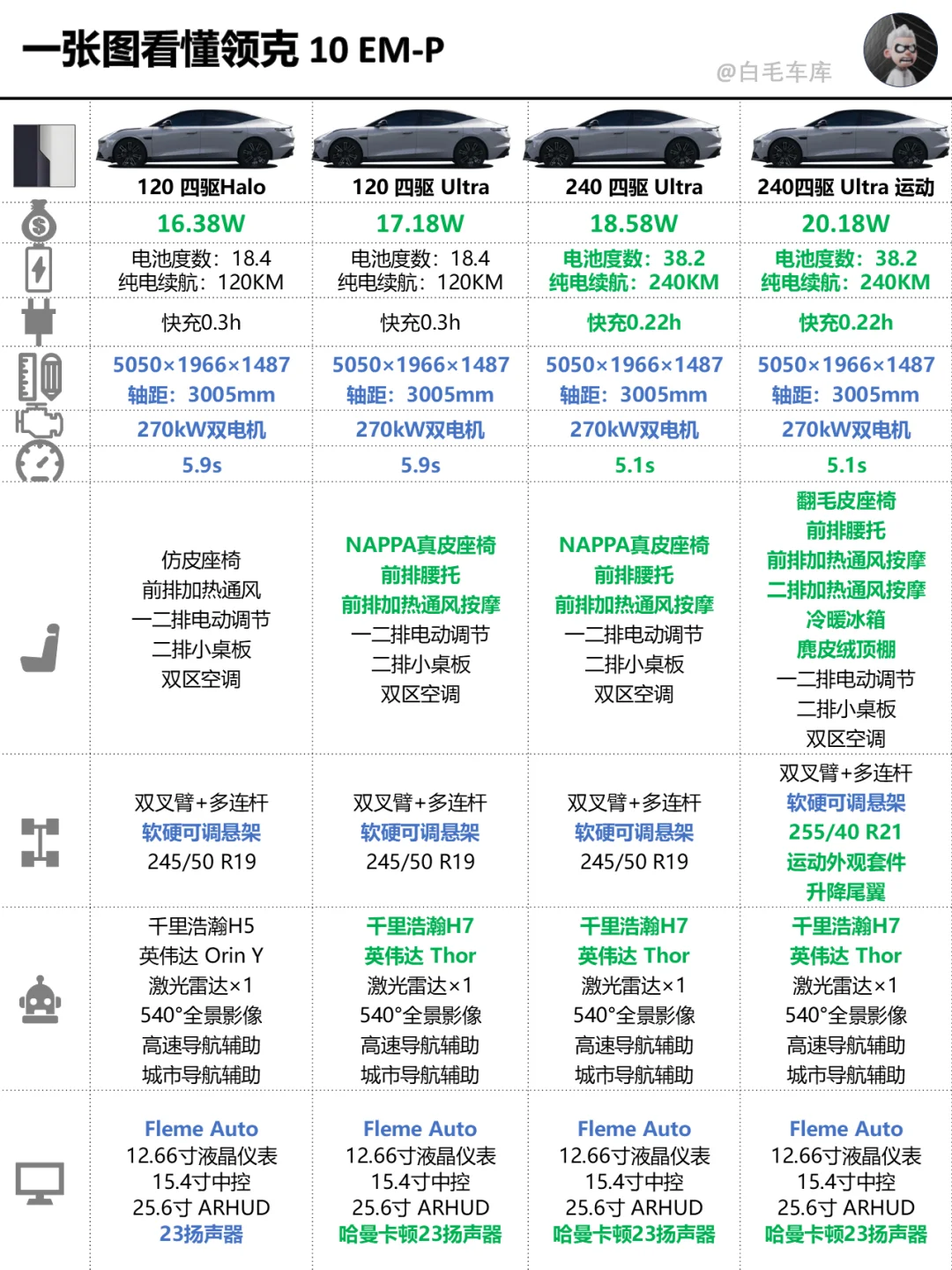 领克10EM-P来了！一张图看懂配置