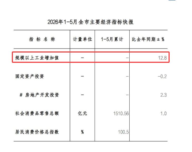 昨日，厦门统计局官网发布《2026年1-5月全市主要经济指标快报》。

快报中提