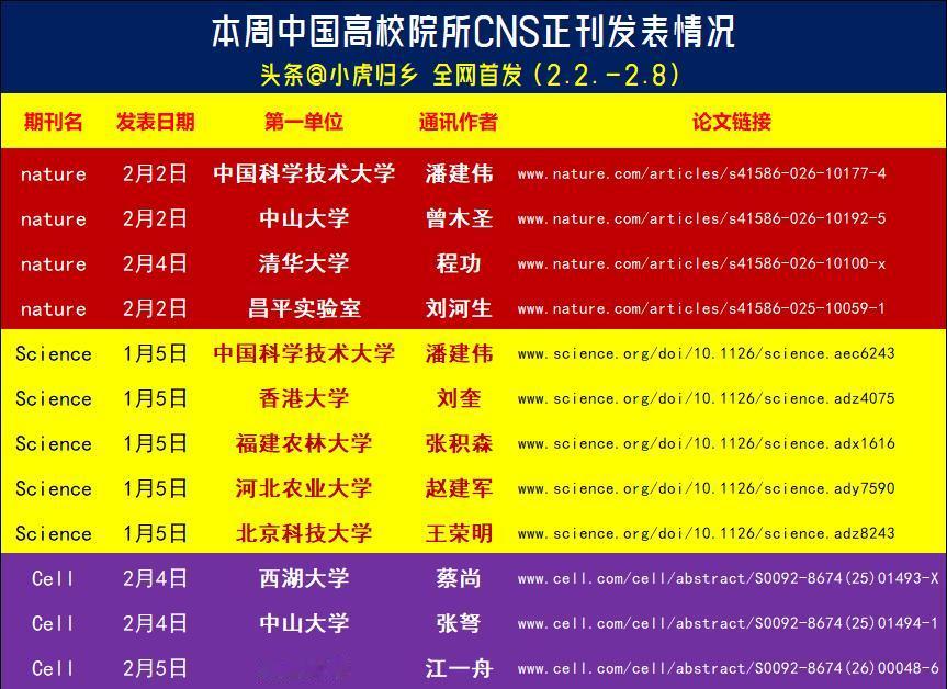 头条@小虎归乡 -最新整理：本周中国CNS顶刊发表情况，合计12篇，连续多周呈爆