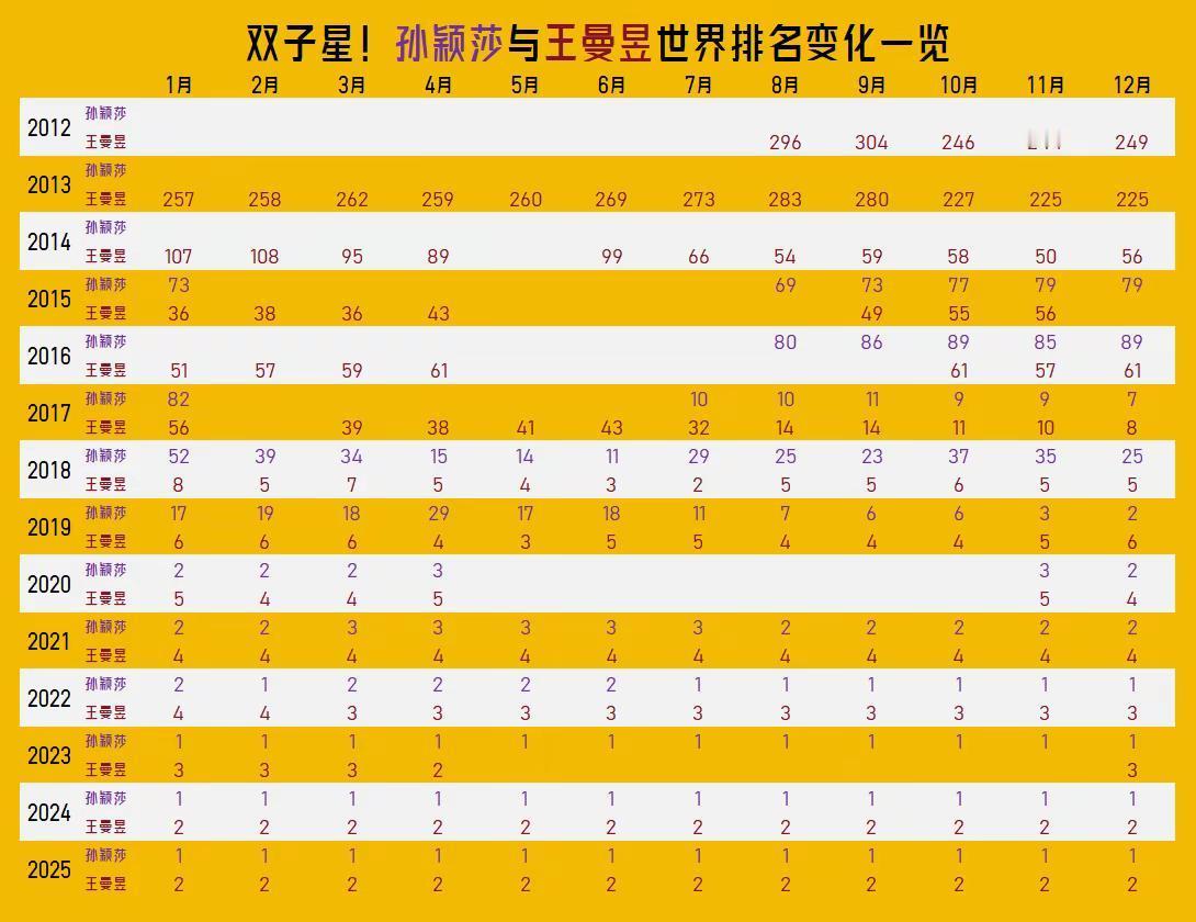 【国乒女单双子星！孙颖莎与王曼昱职业生涯至今世界排名对比一览！】王曼昱率先进入W