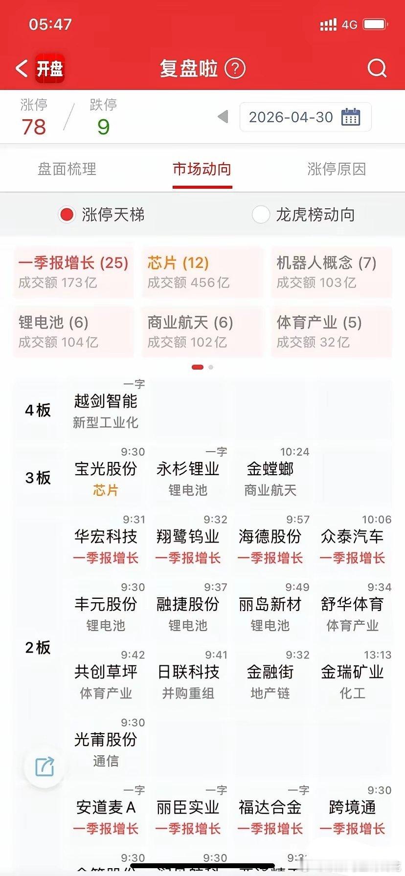 节前大盘，一堆障眼法，主线争夺上，还是没有一军突起，算力，活口只有龙头利通还在坚