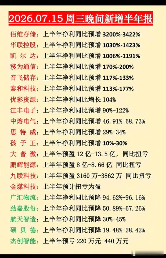 7.16周四  最新：半年报业绩预告汇总！20家公司披露半年报业绩！5家公司预亏