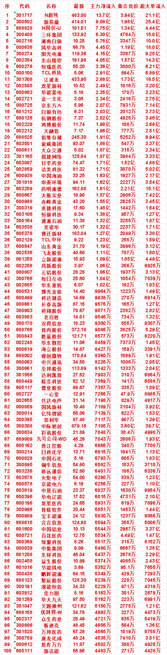 8月11日开盘45分钟，主力资金“买入的 ”的名单一览！

TCL科技：最新价 