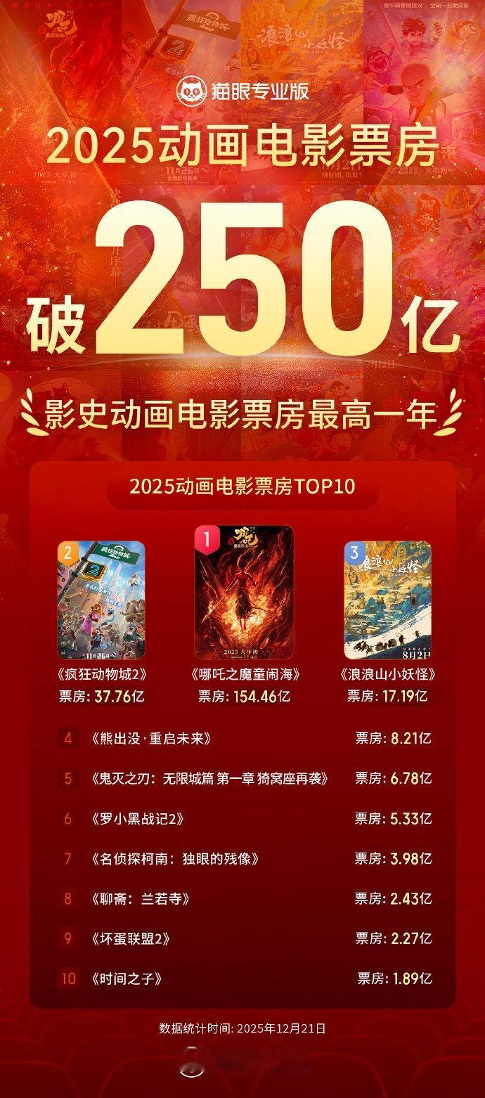 【2025年是影史动画电影票房最高一年】据猫眼专业版数据，2025全年动画电影票