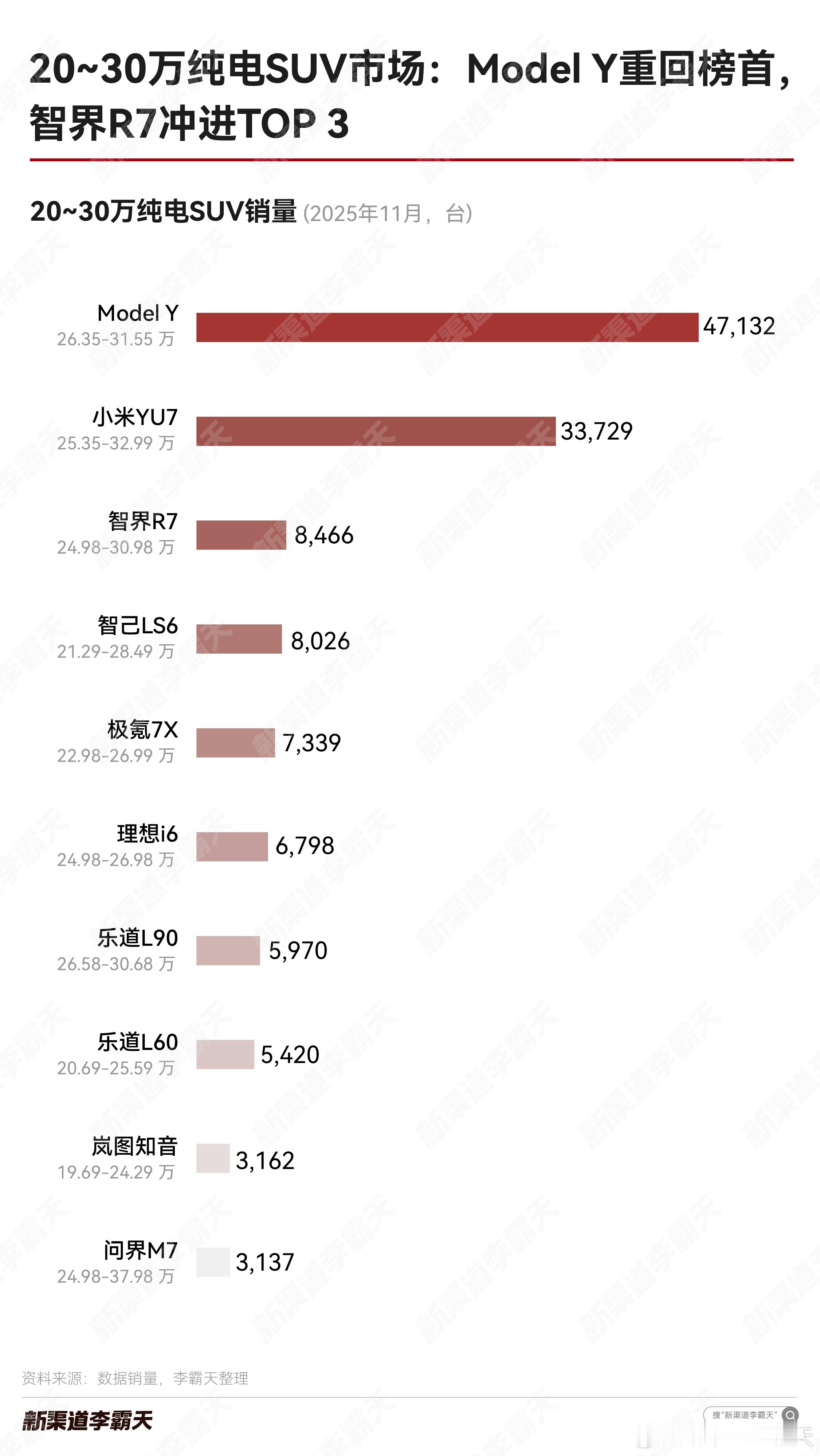 20~30万纯电SUV市场：Model Y依然还是“你大爷”，11月反超小米YU