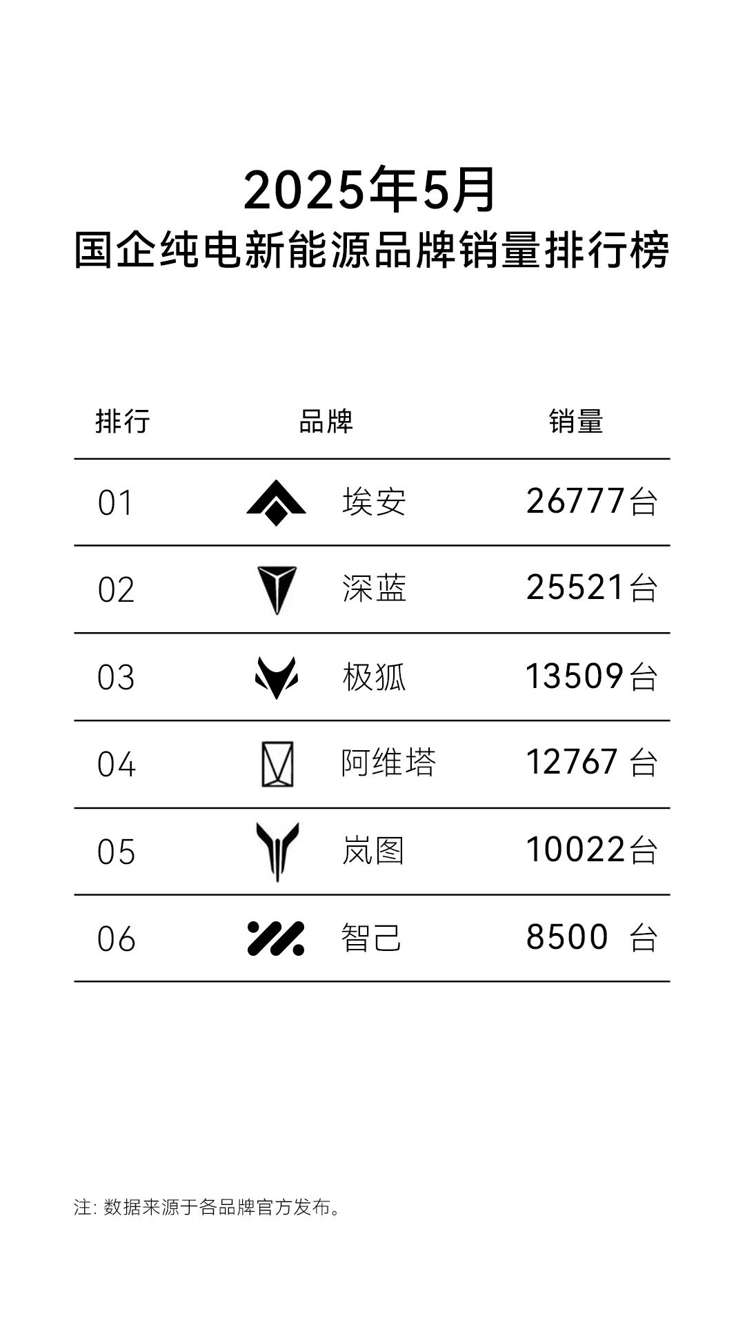 国企纯电三梯队成型： 
埃安、深蓝占据高位 
极狐和阿维塔锁定1.3万+中部阵营