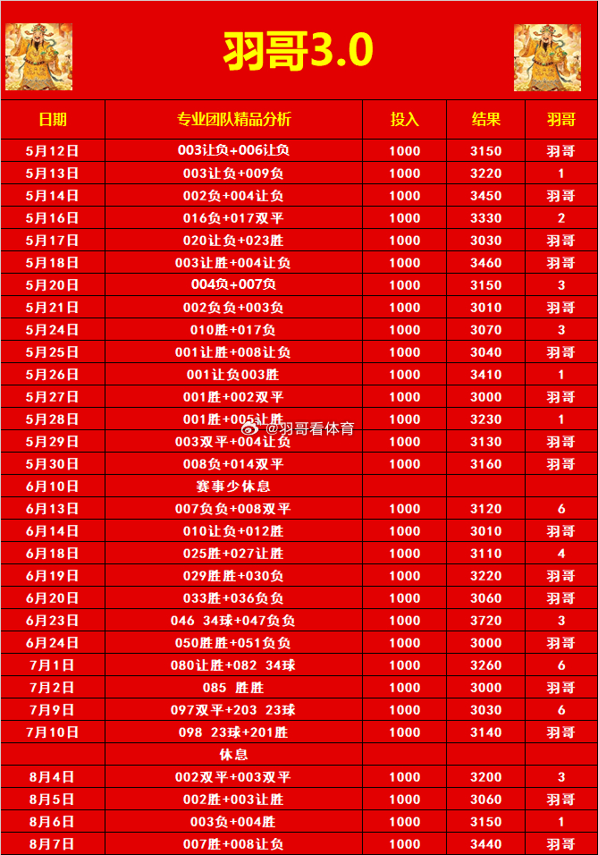 羽哥食堂稳定性没的说，昨日又是全部拿捏，朋友们都知道羽哥发的都是事前实单，历史都