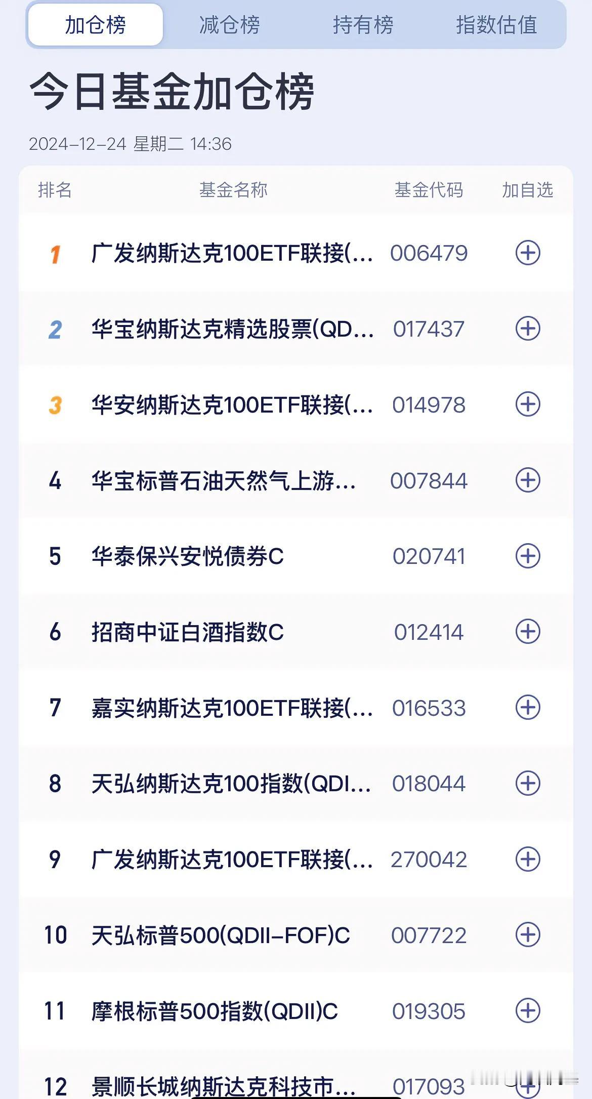 美股这么香了？今天加仓的排行除了美股还是美股

真是相信国运，定投美股啊，美股的
