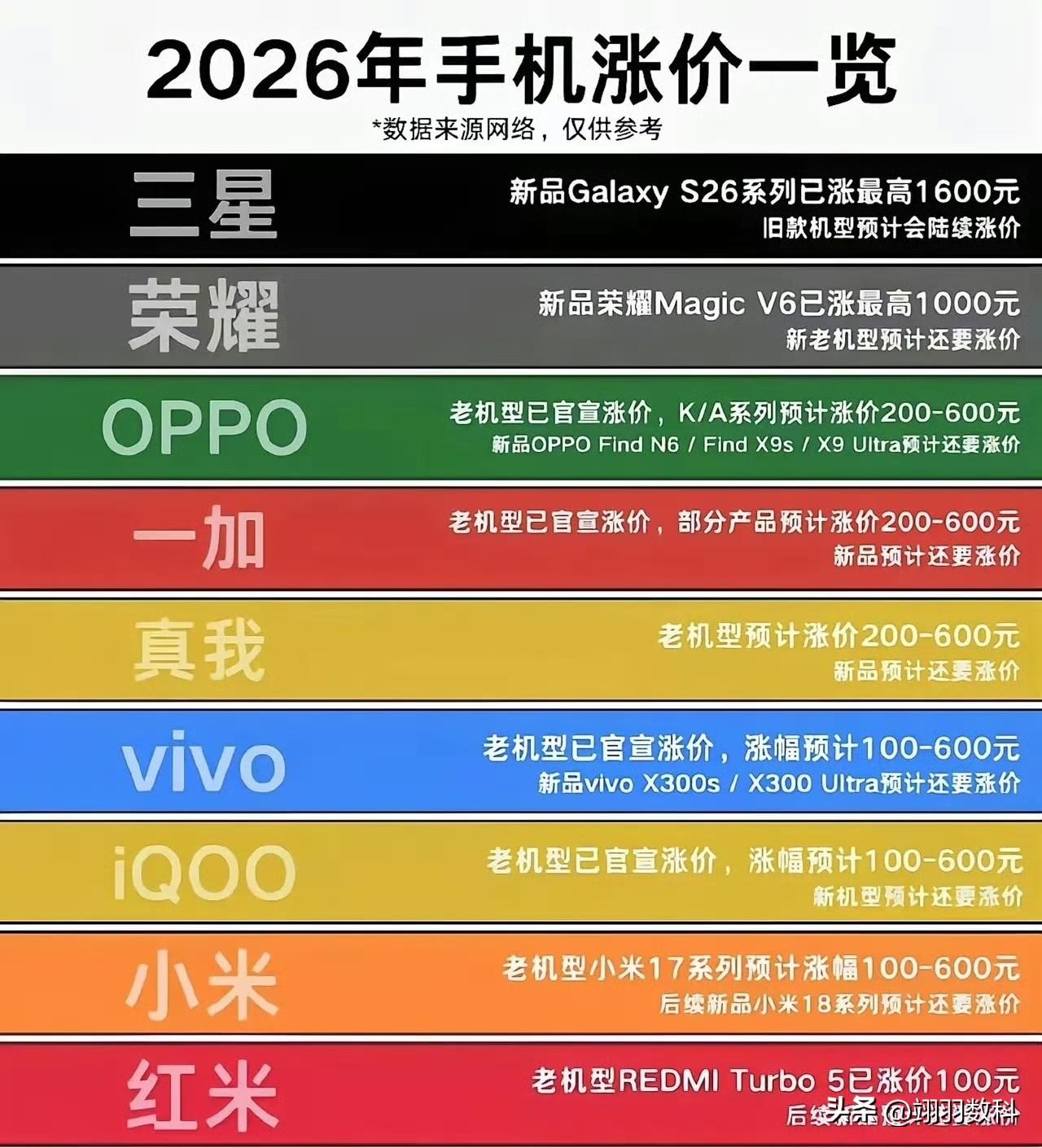 今年安卓手机的销量将会惨不忍睹，当下所有安卓品牌的中低端手机都要涨价 目前，只有