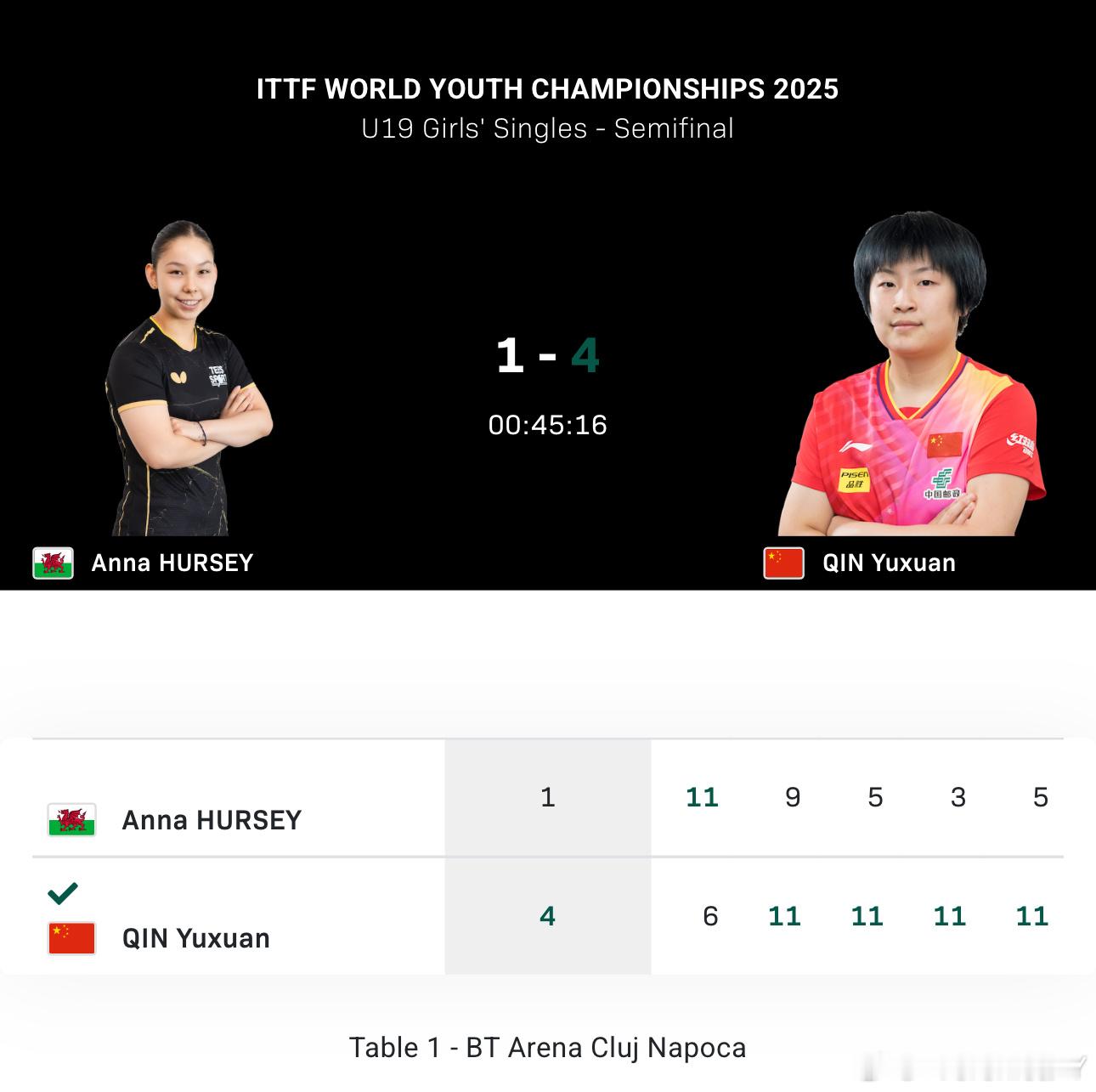 2025世青赛U19女单4-2覃予萱4-1赫尔希决赛覃予萱VS纵歌曼总有人说06