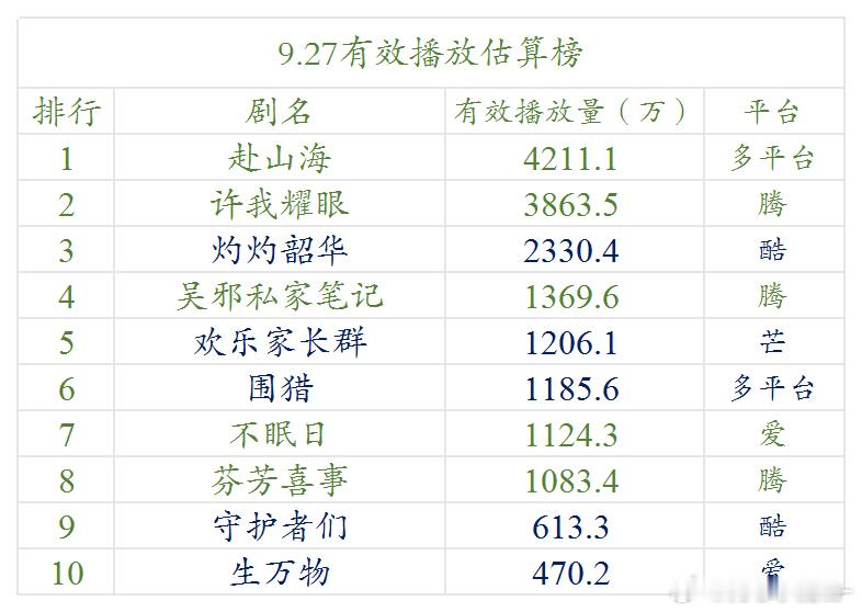 9.27云合估算播放量 ​​​
