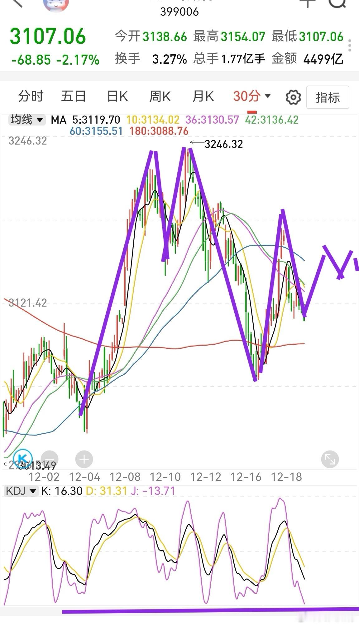 大家早！昨天分析过纳斯达克，日线均线虽然死叉，但指标却是底部，说明美股强势。创业