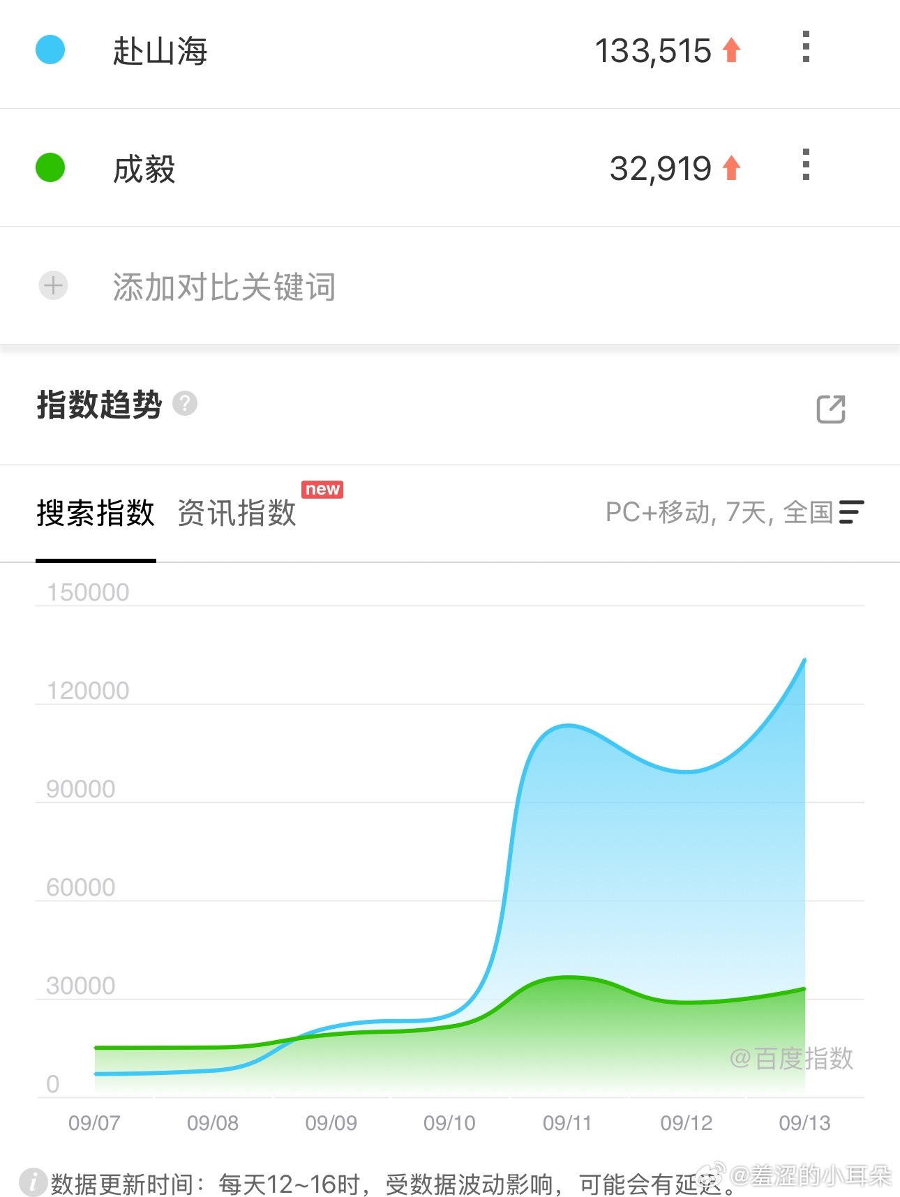 赴山海第三日百指升到13W了，真是意外。后面剧情起来还能再涨涨，看好成毅和成毅自