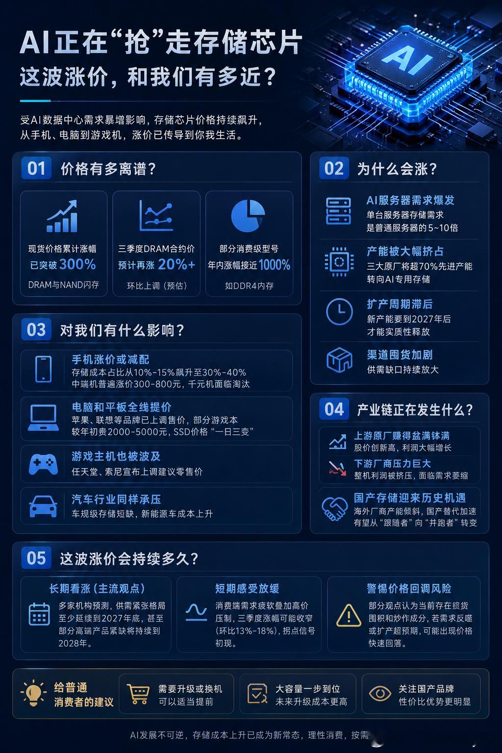 存储芯片价格一路上涨以前买电脑，大家总说等等党永远不亏。但今年这句话好像不太灵了