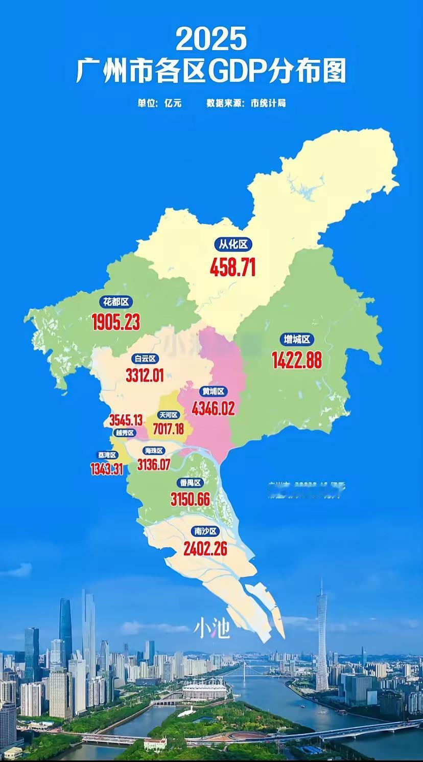 广州各区 2025 年 GDP地图！强区领跑，南北差距依旧明显！
 
2025年
