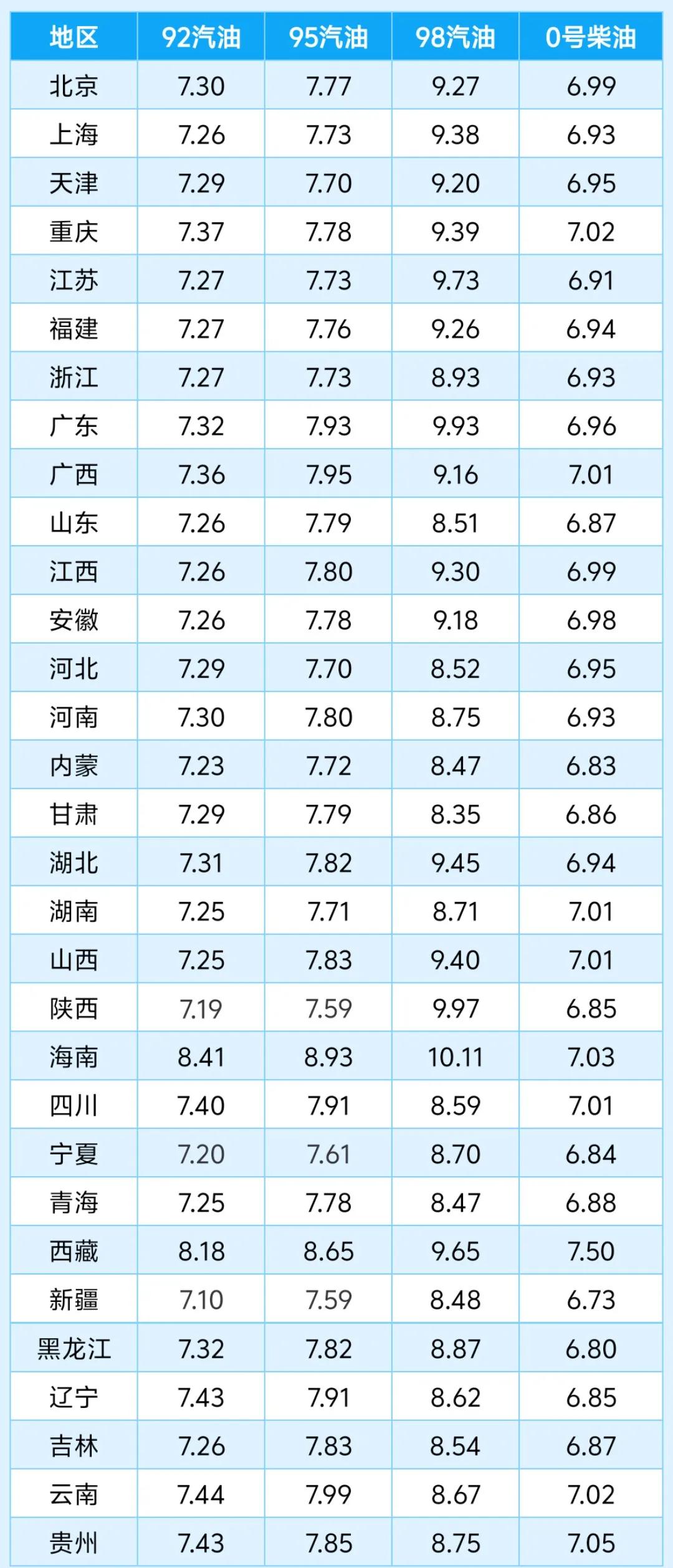 全国各地区最新汽柴油价格（中国石油、中国石化、中国海油）！

云南、陕西、四川、