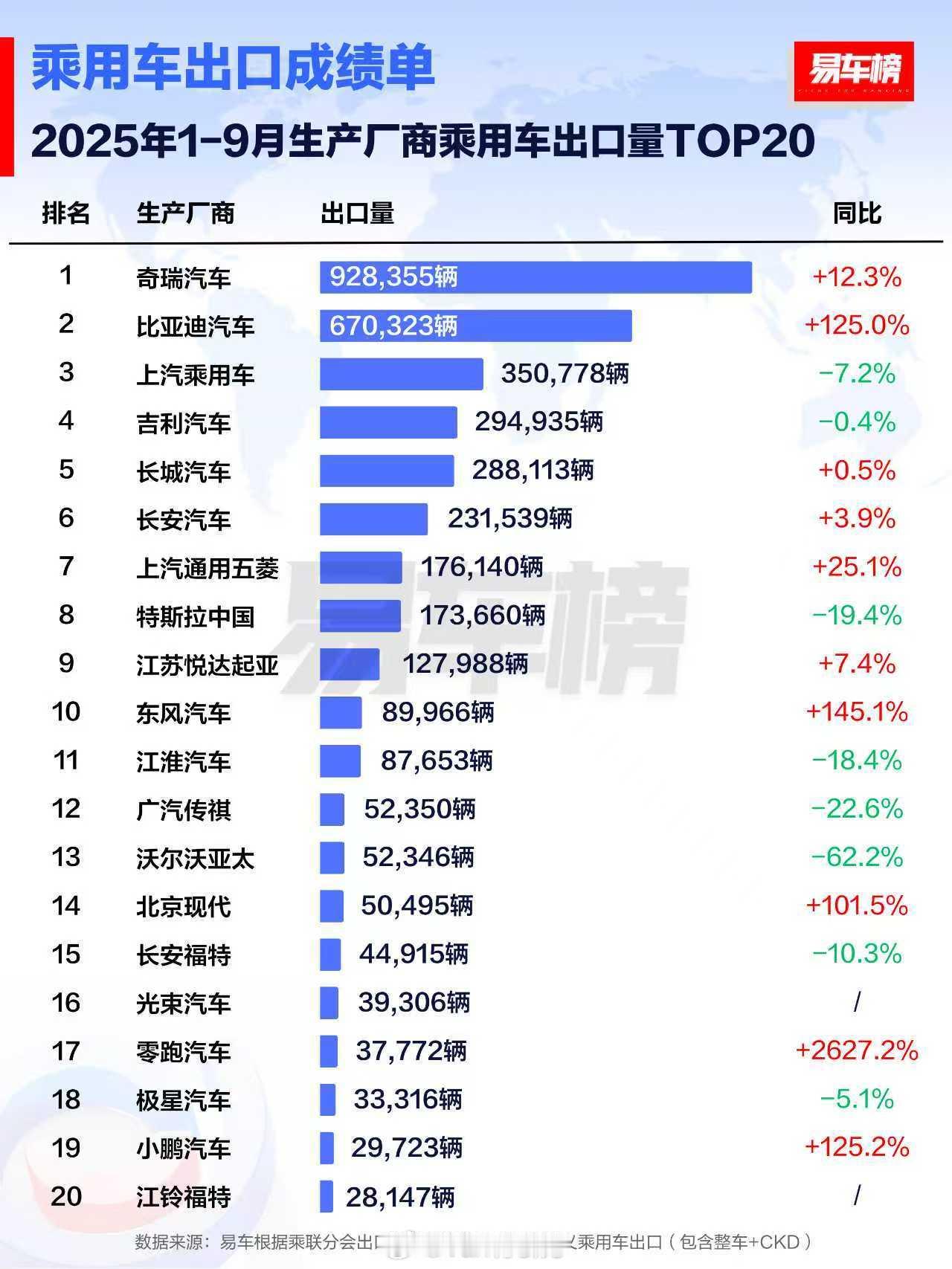 2025年1-9月乘用车出口量统计+年度目标完成率统计，有点意思[并不简单]汽车