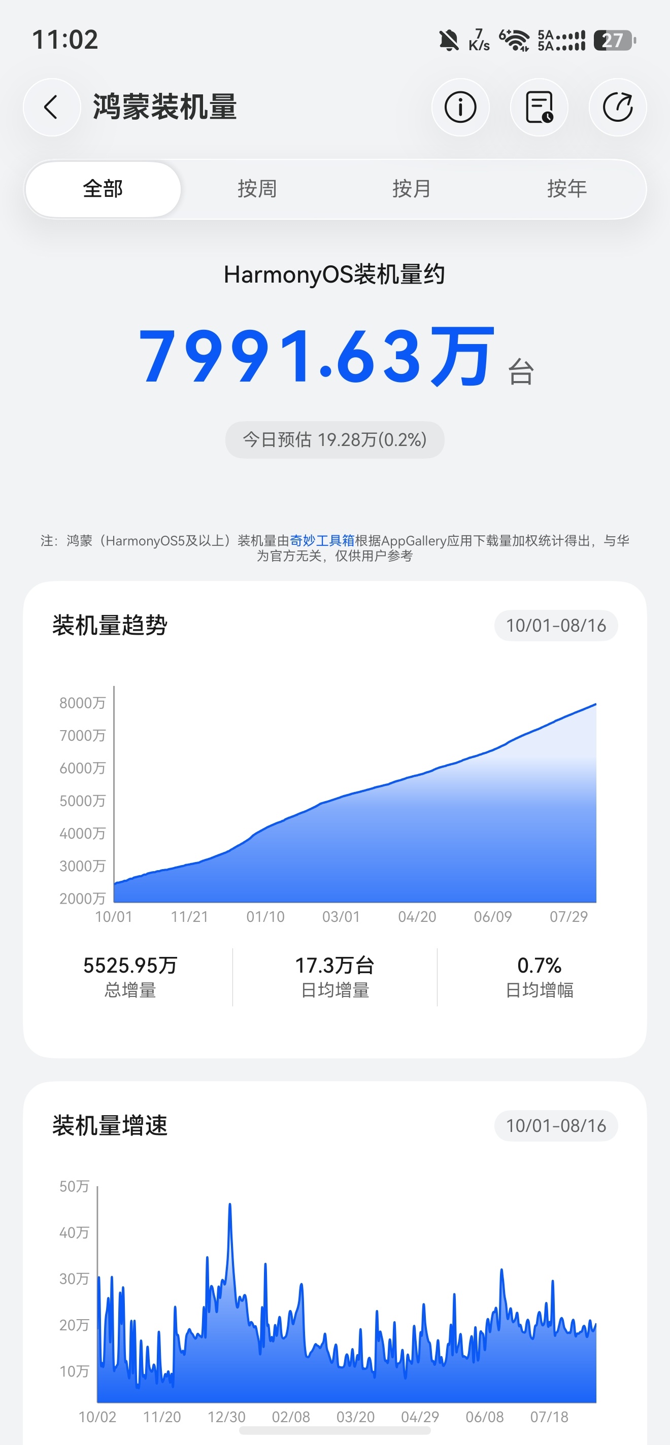 就在今天，鸿蒙装机量突破8000w！🎉🎉🎉🎉🎉 