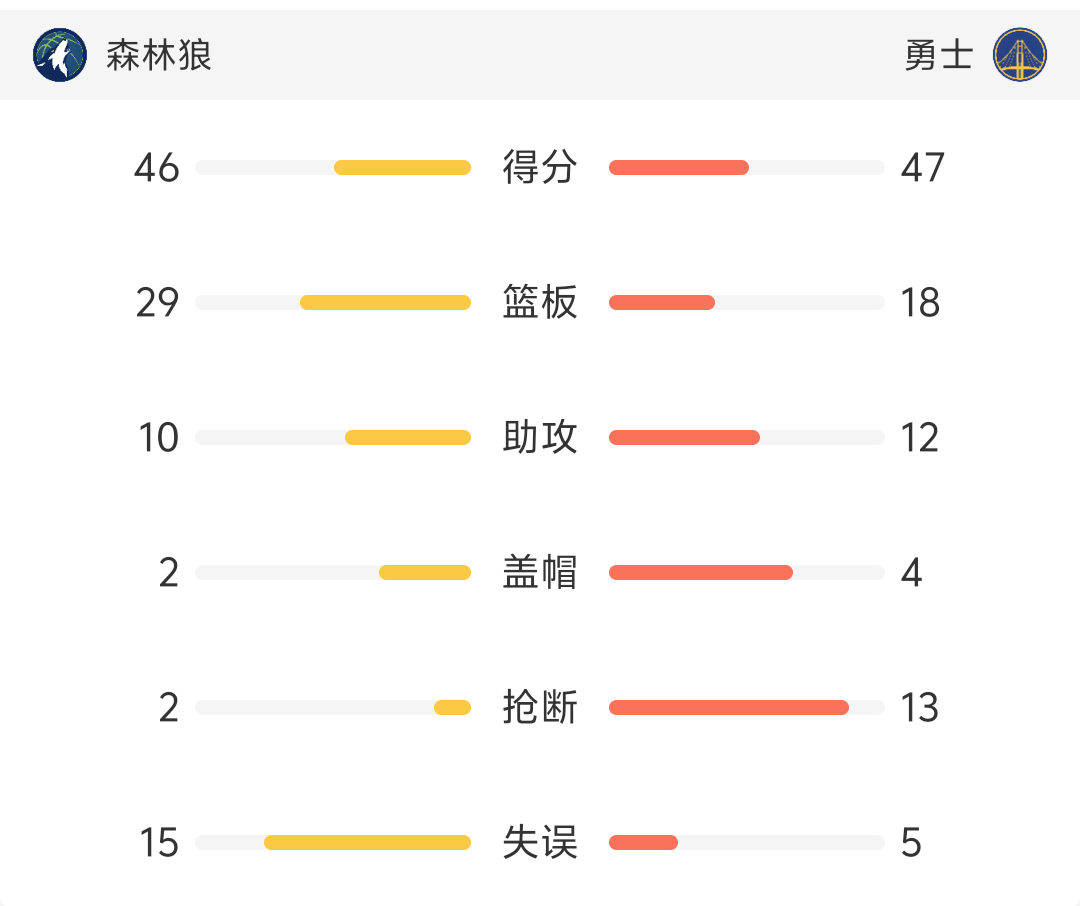 半场结束 勇士领先一分森林狼15个失误 勇士就领先一分下班场加油吧金州勇士勇士v