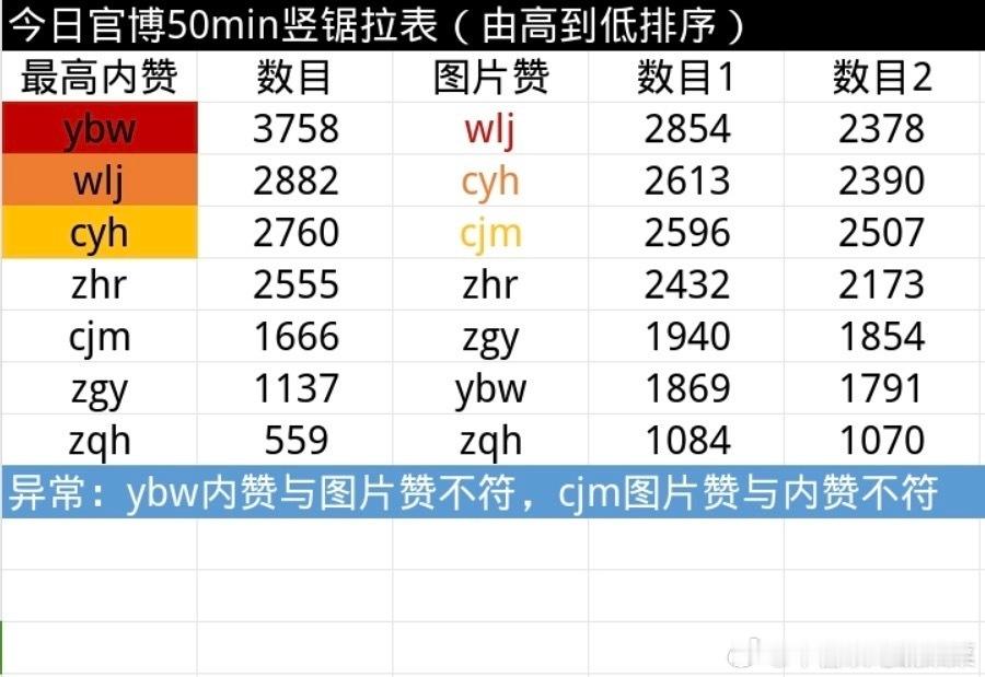 tg 今日官博50分钟数据拉表 