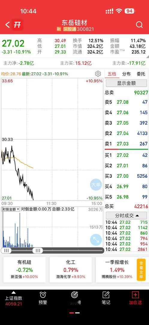 东岳果然不出所料，不过没有跌破五日线不能定义于走完了，继续关注 